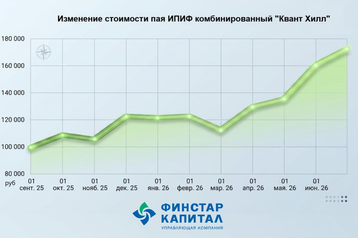 Статистика работы ИПИФ «Квант Хилл» за июнь 2026