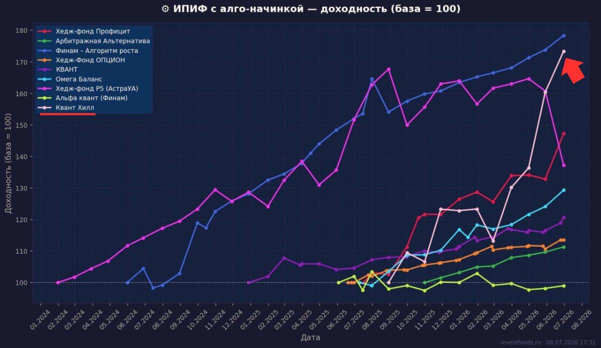 ИПИФ «Квант Хилл» вошел в число лидеров независимого обзора алгоритмических фондов